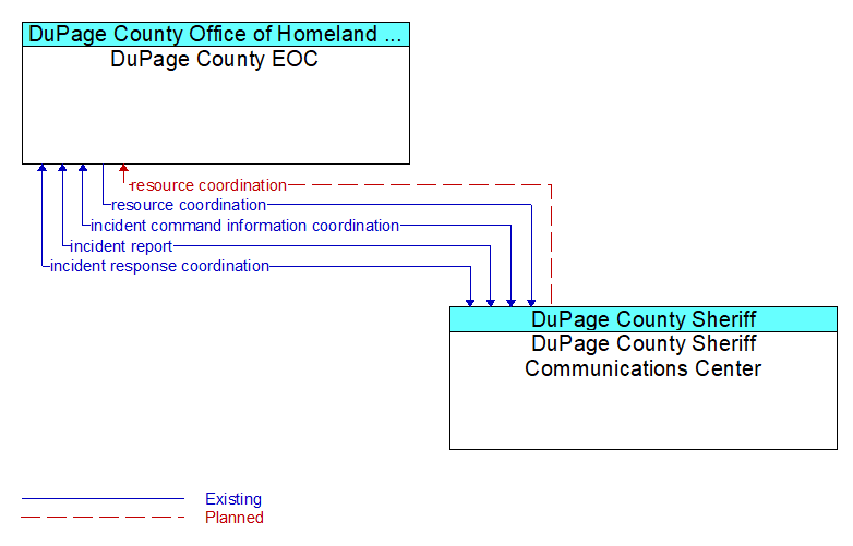 DuPage County EOC to DuPage County Sheriff Communications Center Interface Diagram