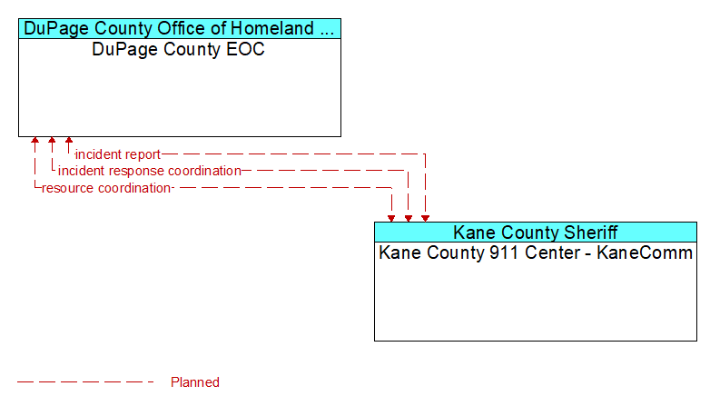 DuPage County EOC to Kane County 911 Center - KaneComm Interface Diagram