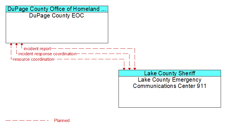 DuPage County EOC to Lake County Emergency Communications Center 911 Interface Diagram