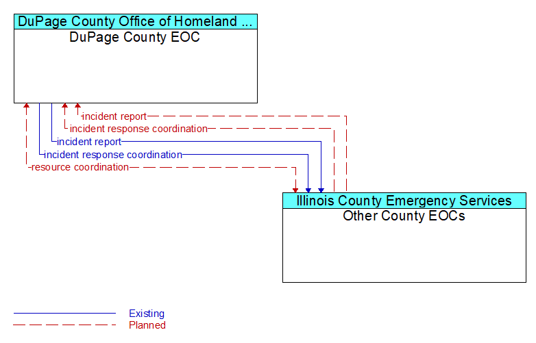 DuPage County EOC to Other County EOCs Interface Diagram