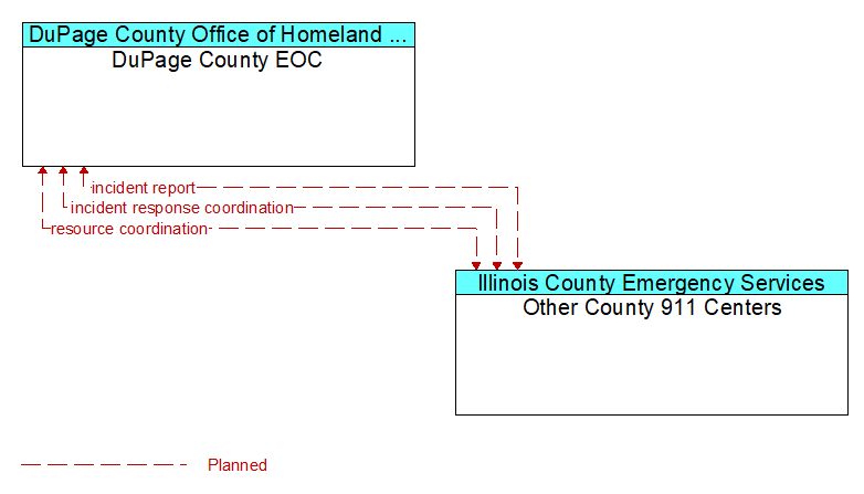 DuPage County EOC to Other County 911 Centers Interface Diagram