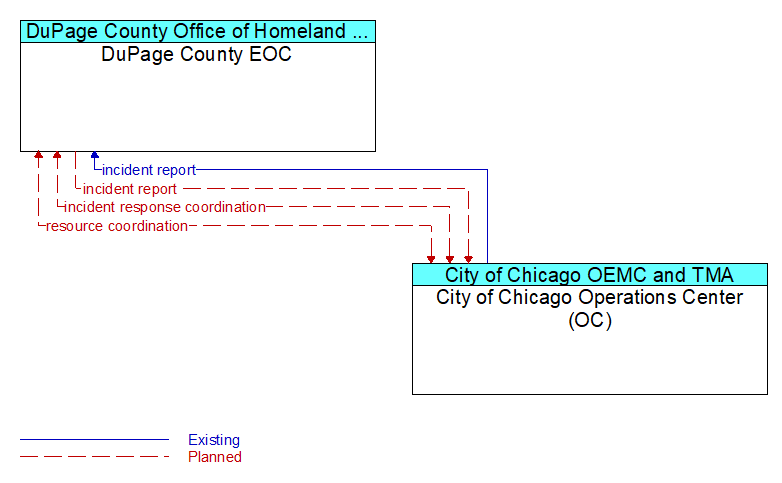 DuPage County EOC to City of Chicago Operations Center (OC) Interface Diagram