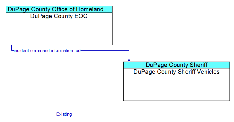 DuPage County EOC to DuPage County Sheriff Vehicles Interface Diagram