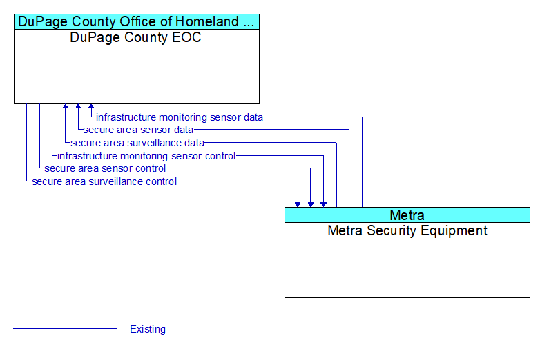DuPage County EOC to Metra Security Equipment Interface Diagram