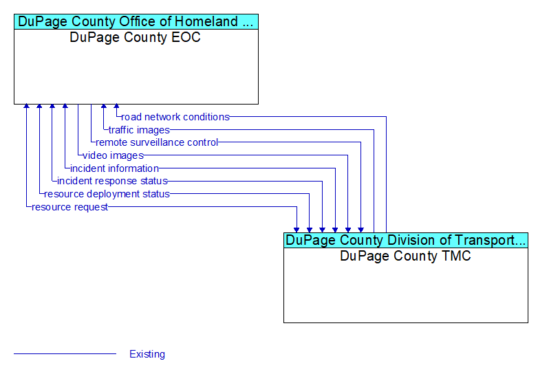 DuPage County EOC to DuPage County TMC Interface Diagram