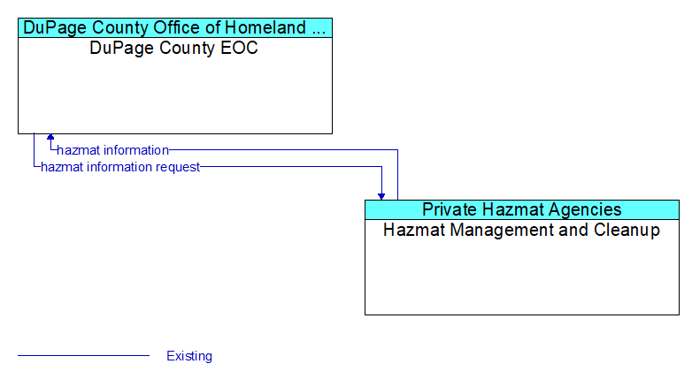 DuPage County EOC to Hazmat Management and Cleanup Interface Diagram