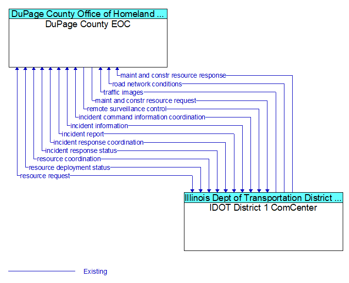 DuPage County EOC to IDOT District 1 ComCenter Interface Diagram