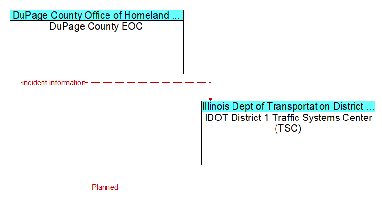 DuPage County EOC to IDOT District 1 Traffic Systems Center (TSC) Interface Diagram