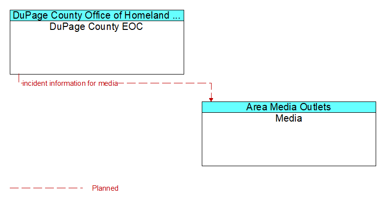 DuPage County EOC to Media Interface Diagram