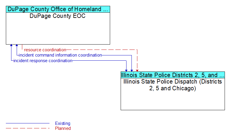 DuPage County EOC to Illinois State Police Dispatch (Districts 2, 5 and Chicago) Interface Diagram