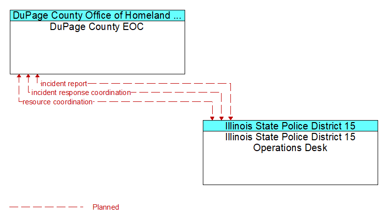 DuPage County EOC to Illinois State Police District 15 Operations Desk Interface Diagram