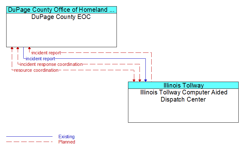 DuPage County EOC to Illinois Tollway Computer Aided Dispatch Center Interface Diagram