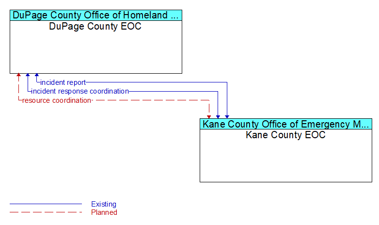 DuPage County EOC to Kane County EOC Interface Diagram
