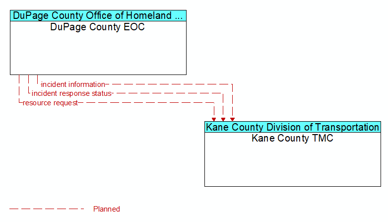 DuPage County EOC to Kane County TMC Interface Diagram