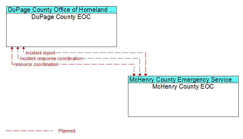 DuPage County EOC to McHenry County EOC Interface Diagram