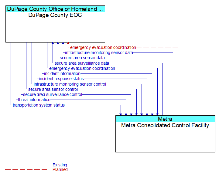 DuPage County EOC to Metra Consolidated Control Facility Interface Diagram