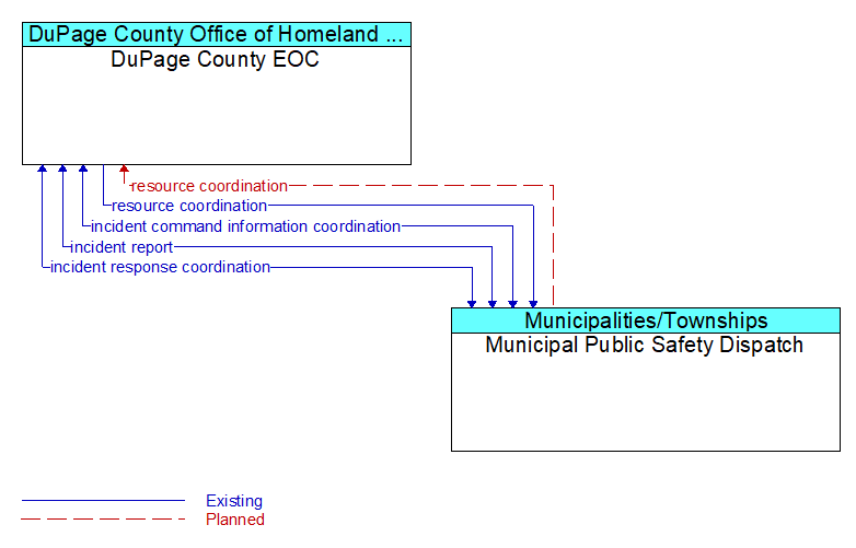 DuPage County EOC to Municipal Public Safety Dispatch Interface Diagram