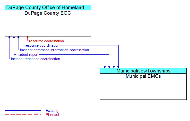 DuPage County EOC to Municipal EMCs Interface Diagram