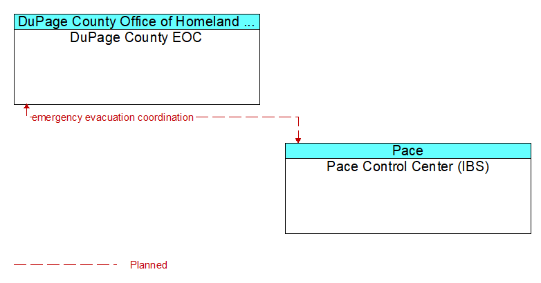 DuPage County EOC to Pace Control Center (IBS) Interface Diagram