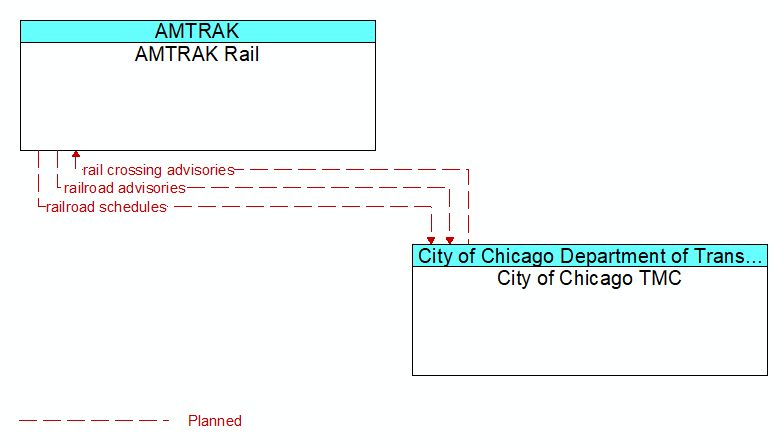 AMTRAK Rail to City of Chicago TMC Interface Diagram