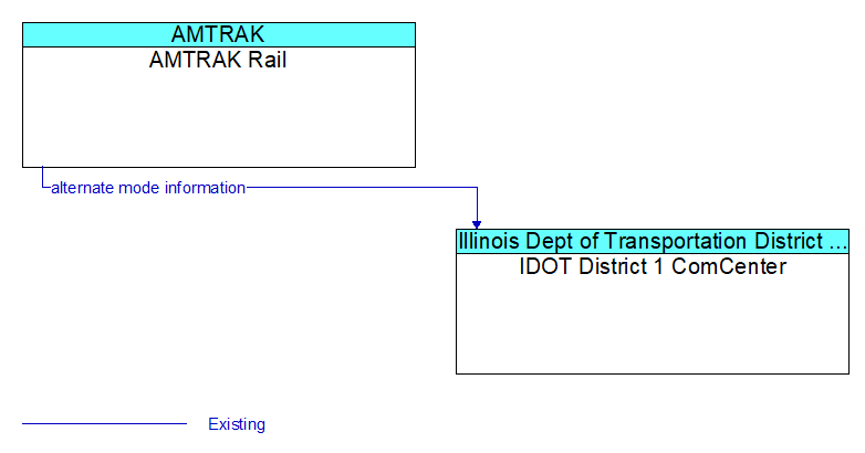 AMTRAK Rail to IDOT District 1 ComCenter Interface Diagram