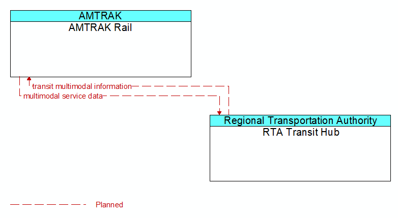AMTRAK Rail to RTA Transit Hub Interface Diagram