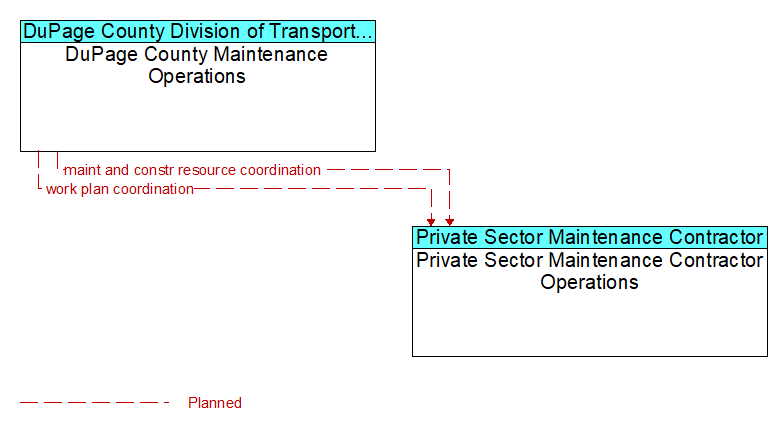 DuPage County Maintenance Operations to Private Sector Maintenance Contractor Operations Interface Diagram
