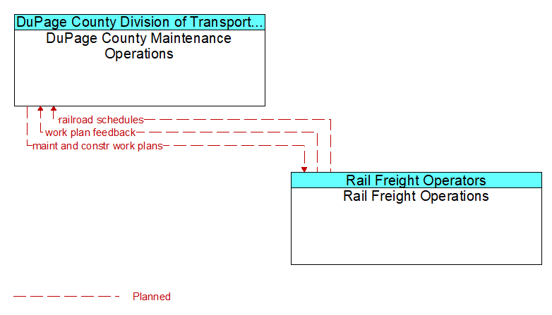 DuPage County Maintenance Operations to Rail Freight Operations Interface Diagram