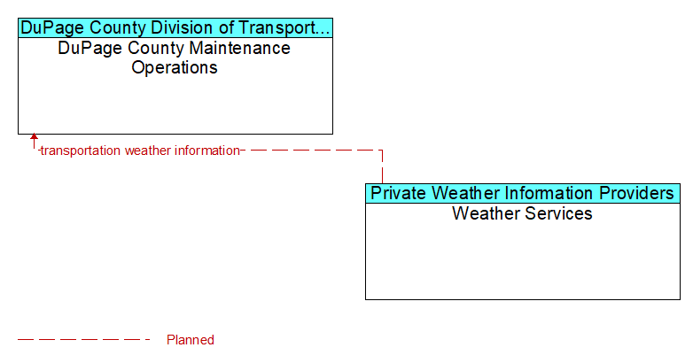 DuPage County Maintenance Operations to Weather Services Interface Diagram