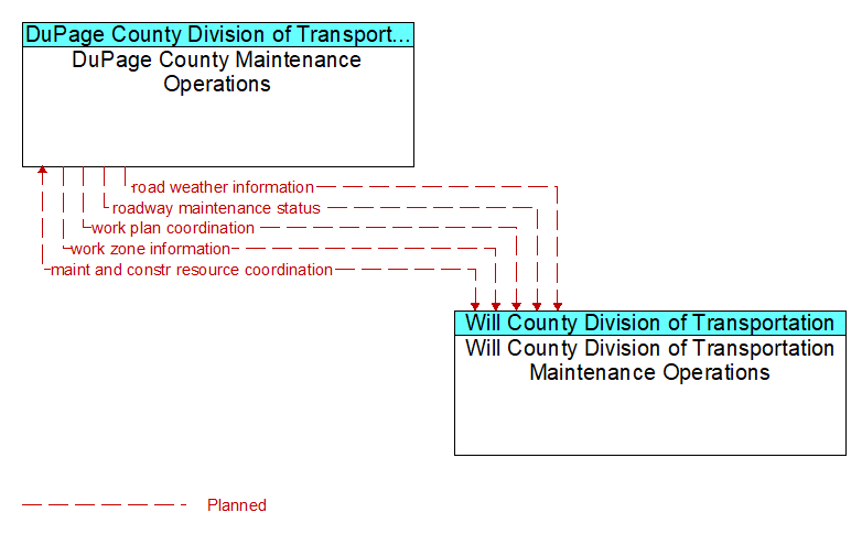 DuPage County Maintenance Operations to Will County Division of Transportation Maintenance Operations Interface Diagram