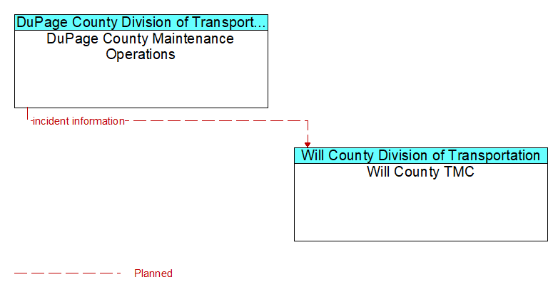 DuPage County Maintenance Operations to Will County TMC Interface Diagram