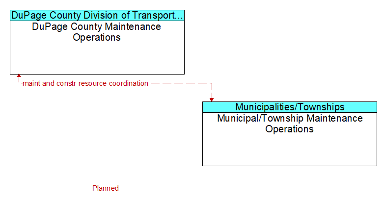 DuPage County Maintenance Operations to Municipal/Township Maintenance Operations Interface Diagram