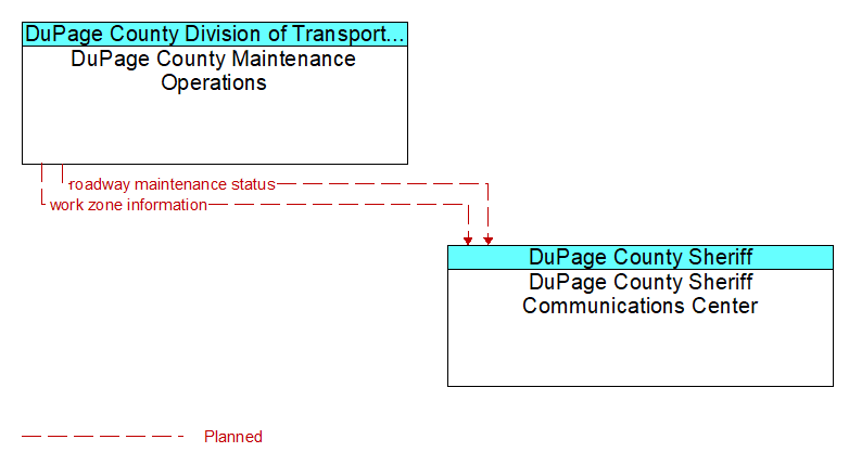 DuPage County Maintenance Operations to DuPage County Sheriff Communications Center Interface Diagram