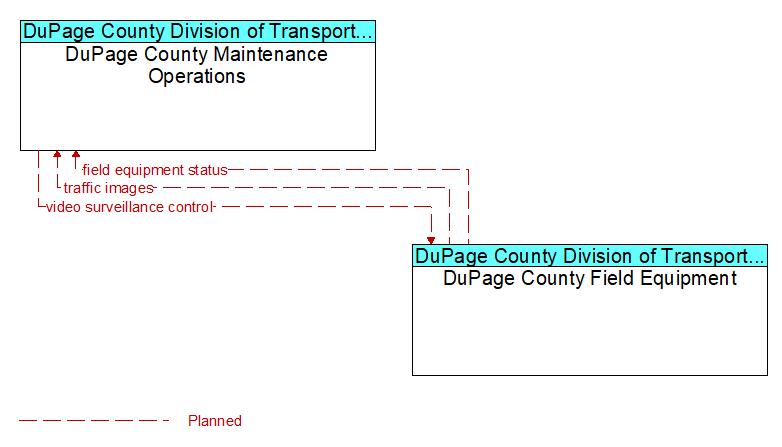 DuPage County Maintenance Operations to DuPage County Field Equipment Interface Diagram