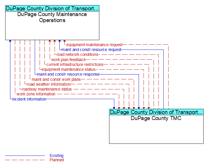 DuPage County Maintenance Operations to DuPage County TMC Interface Diagram