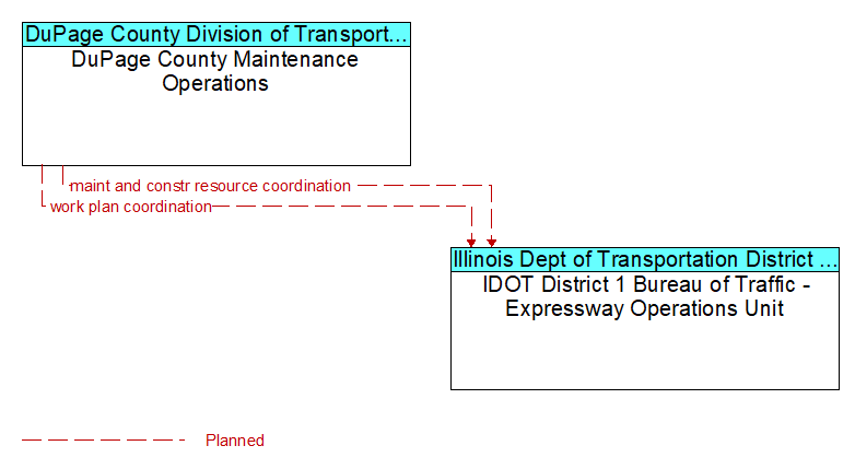 DuPage County Maintenance Operations to IDOT District 1 Bureau of Traffic - Expressway Operations Unit Interface Diagram