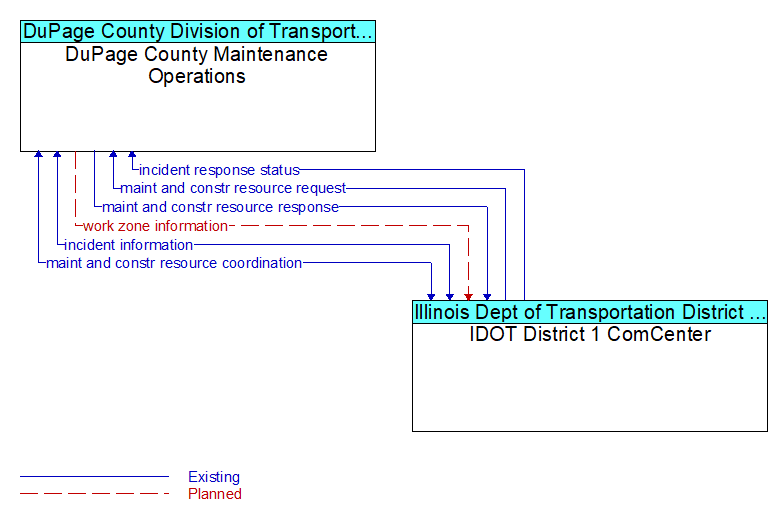 DuPage County Maintenance Operations to IDOT District 1 ComCenter Interface Diagram