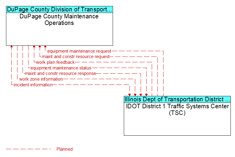 DuPage County Maintenance Operations to IDOT District 1 Traffic Systems Center (TSC) Interface Diagram