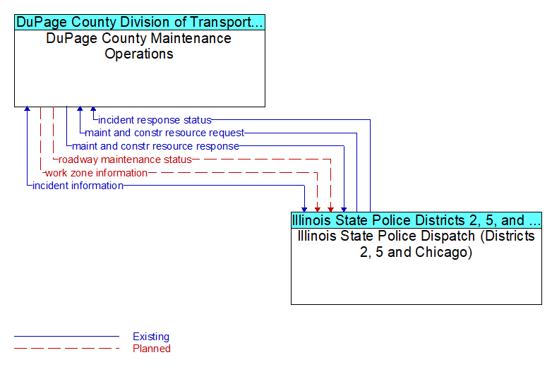 DuPage County Maintenance Operations to Illinois State Police Dispatch (Districts 2, 5 and Chicago) Interface Diagram