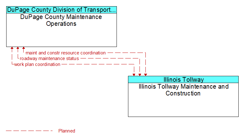 DuPage County Maintenance Operations to Illinois Tollway Maintenance and Construction Interface Diagram