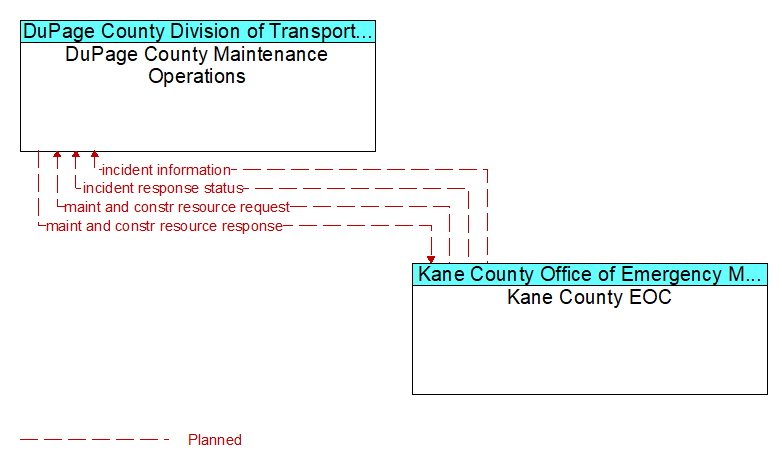 DuPage County Maintenance Operations to Kane County EOC Interface Diagram