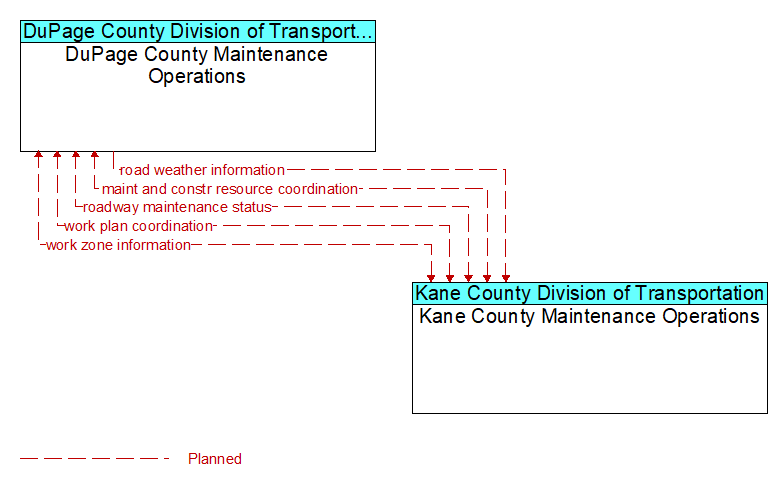 DuPage County Maintenance Operations to Kane County Maintenance Operations Interface Diagram