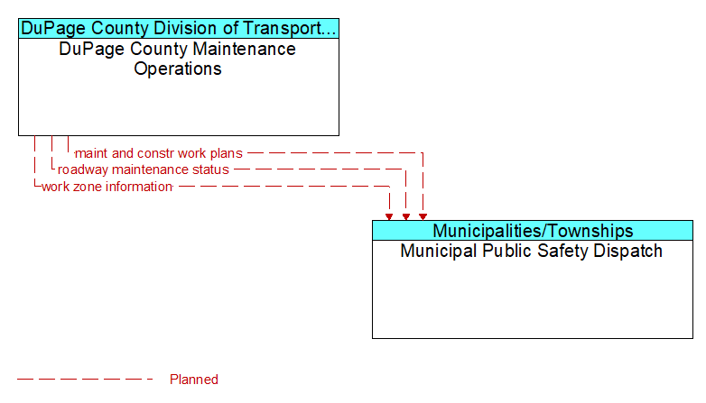 DuPage County Maintenance Operations to Municipal Public Safety Dispatch Interface Diagram