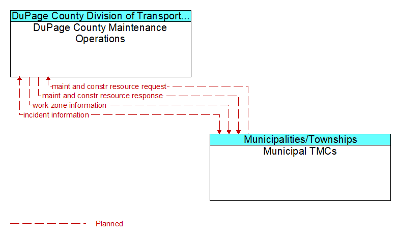 DuPage County Maintenance Operations to Municipal TMCs Interface Diagram
