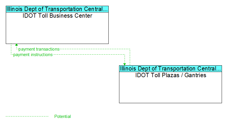 IDOT Toll Business Center to IDOT Toll Plazas / Gantries Interface Diagram