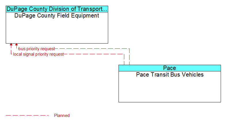 DuPage County Field Equipment to Pace Transit Bus Vehicles Interface Diagram