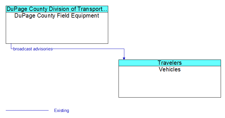 DuPage County Field Equipment to Vehicles Interface Diagram