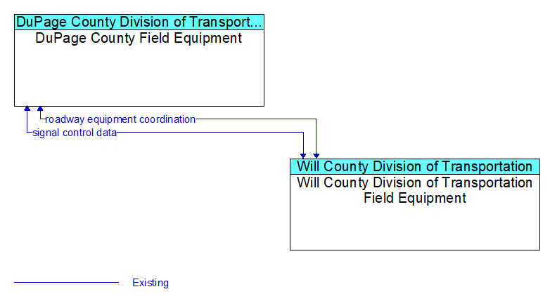 DuPage County Field Equipment to Will County Division of Transportation Field Equipment Interface Diagram