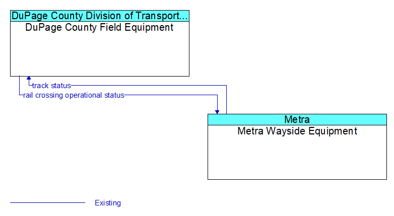 DuPage County Field Equipment to Metra Wayside Equipment Interface Diagram