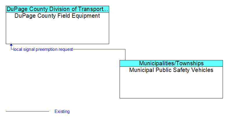DuPage County Field Equipment to Municipal Public Safety Vehicles Interface Diagram